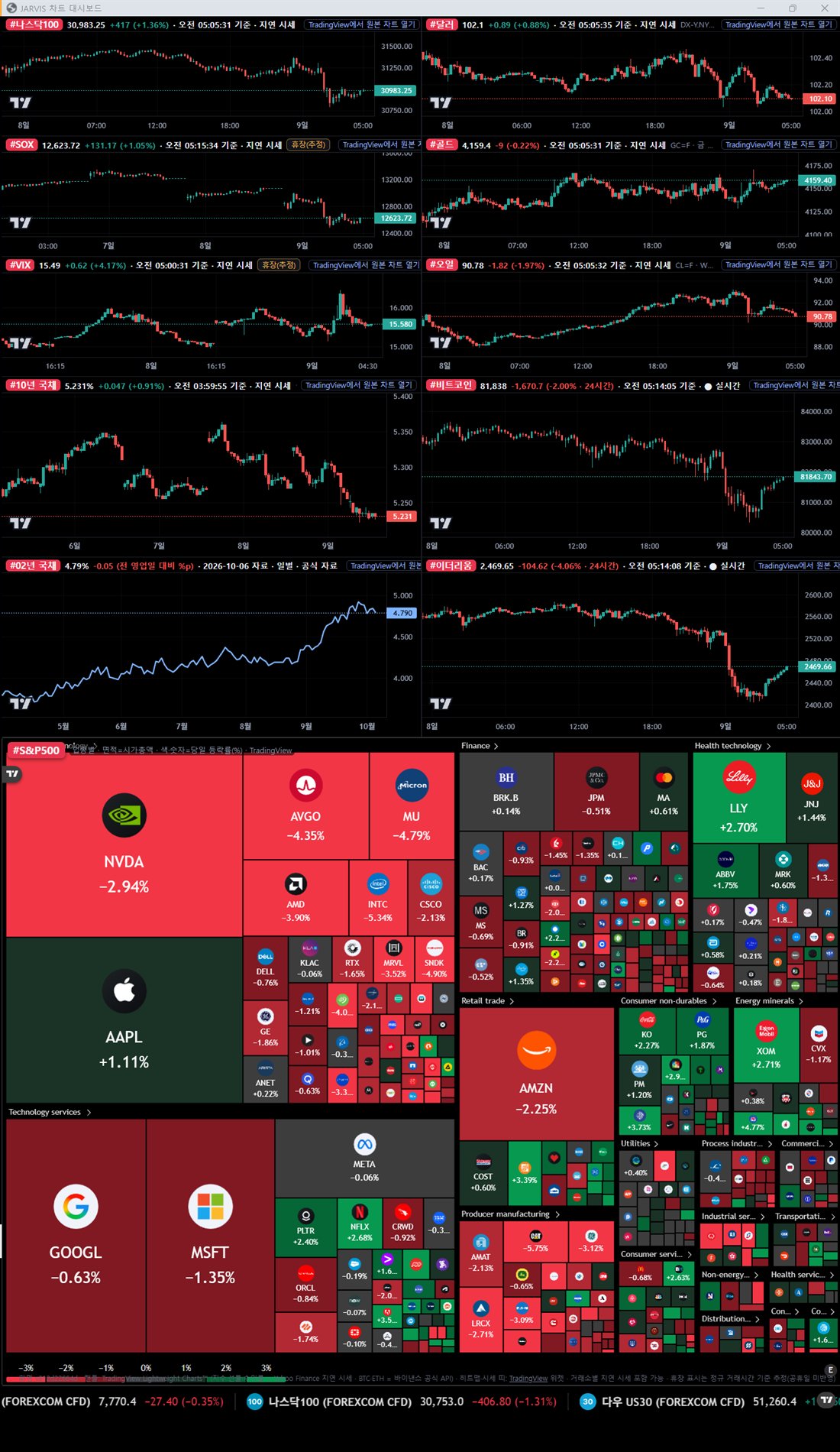 실시간 차트 10개와 S&P 500 히트맵이 있는 두 번째 모니터 차트 벽